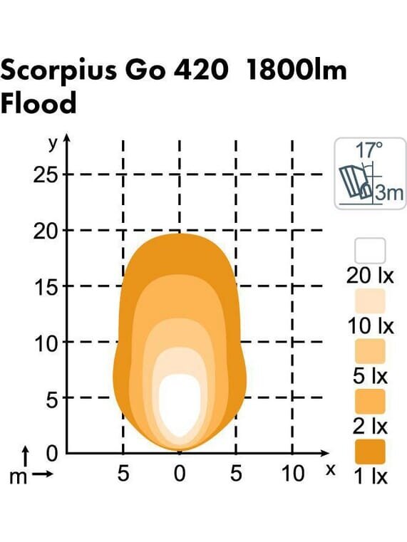 Darbo šviesos diodas LED, 28W, 2800lm, kvadratinis, 12/24V, baltas, tvirtinamas varžtais, Deutsch 2-pin, Flood, 6 LED, Scorpius GO 420 by Nordic Lights 4 Darbo šviesos diodas LED, 28W, 2800lm, kvadratinis, 12/24V, baltas, tvirtinamas varžtais, Deutsch 2-pin, Flood, 6 LED, Scorpius GO 420 by Nordic Lights 4